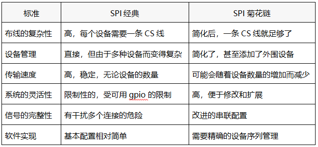 经典SPI与菊花链的对照表