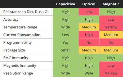 电容式、光学式和磁式技术的关键性能指标比较
