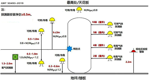 可燃气体和有毒气体检测器安装位置要求