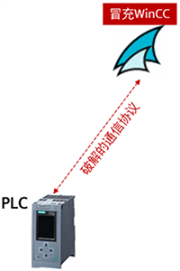 WinCC和PLC通信专用通信协议被破解