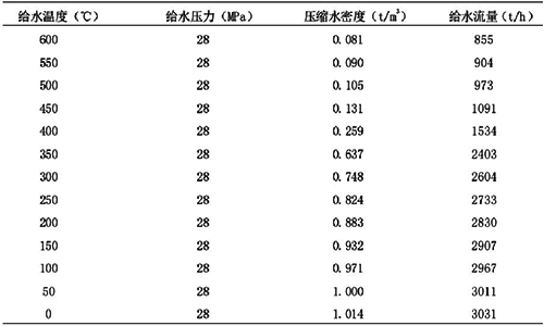 压力信号变化对流量值的影响