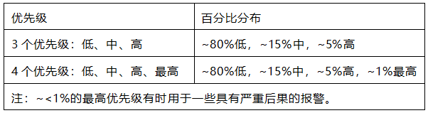 报警优先级分布示例