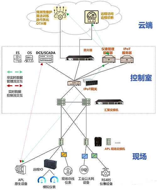 流程工业现场数据传输网