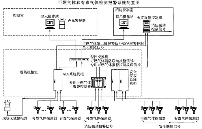 可燃气体和有毒气体检测报警系统配置图