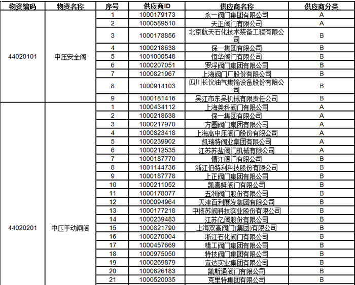 中石油2024年中压阀门类一级物资供应商考核评价结果