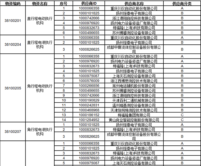 中石油发布2024年执行机构类一级物资供应商考核评价结果