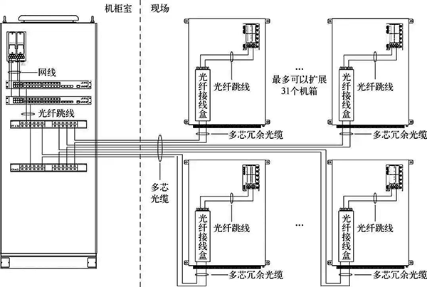 远程I/O系统网络架构示意