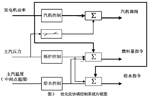 优化后协调控制系统方框图