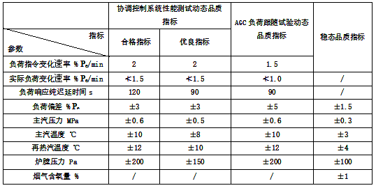 机组各主要参数的动态、稳态品质指标