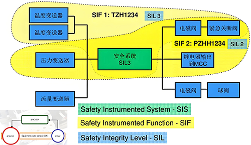 SIS系统