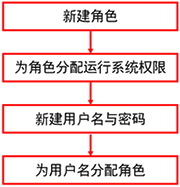 设置步骤