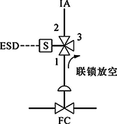 切断阀(FC)、单电磁阀、失电联锁FC关闭