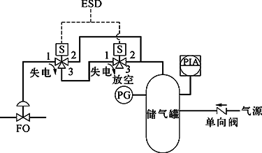 切断阀FO、双电磁阀、失电联锁FC打开