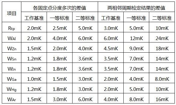 规程中规定的使用中温度计稳定性要求mK