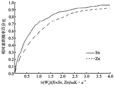锌凝固点和锡凝固点的相对累积概率百分比