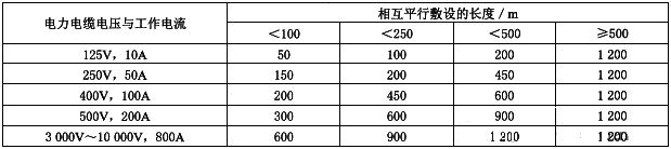 仪表电缆与电力电缆平行敷设的最小允许间距