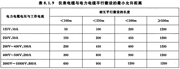 仪表电缆和电力电缆平行敷设的最小允距离