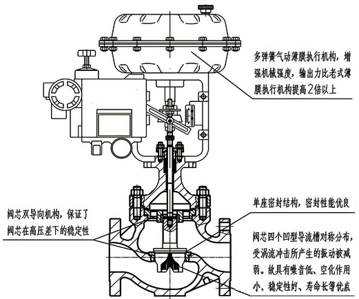 气动调节阀结构