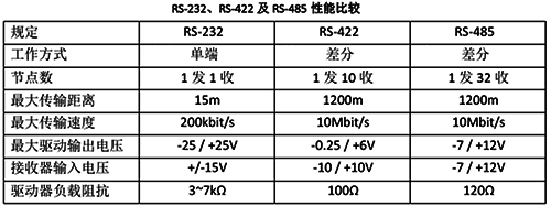 RS232、RS422及RS485的性能对比图