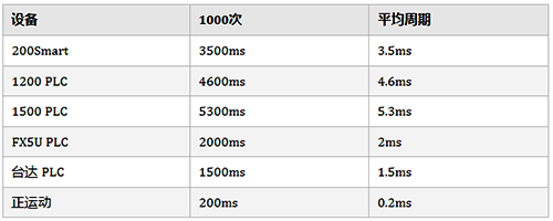 Modbus TCP与各种PLC及板卡通信速度对比