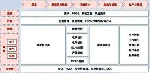 典型的先进制造业产品全生命周期管理流程与活动