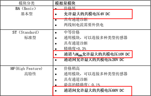 不同等级模块M(ANA) 与信号负端U(CM)的限值也不同