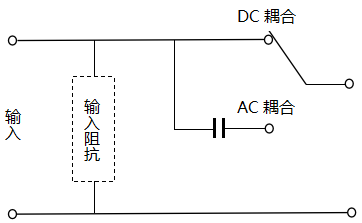 示波器输入信号的处理