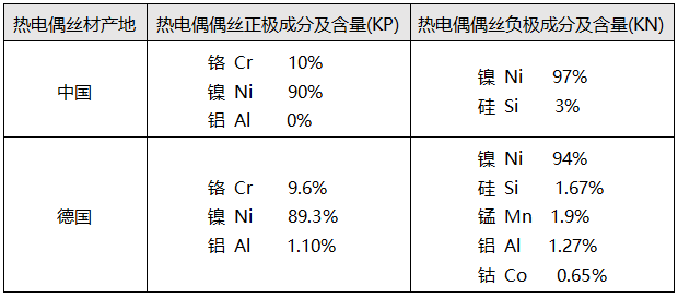 中国和德国热电偶偶丝成份对比