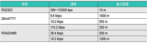 西门子串口通信最远距离