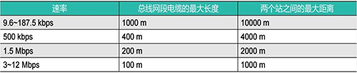 西门子Profibus通信最远距离(使用标准Profibus电缆)