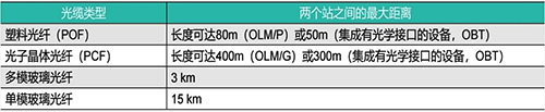 西门子Profibus通信最远距离(使用光纤)