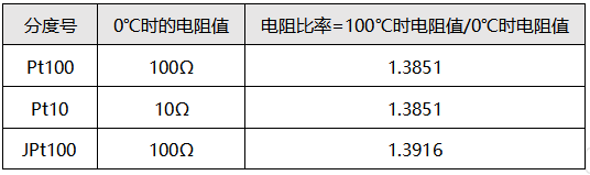 铂电阻分为Pt100,Pt10和JPt100