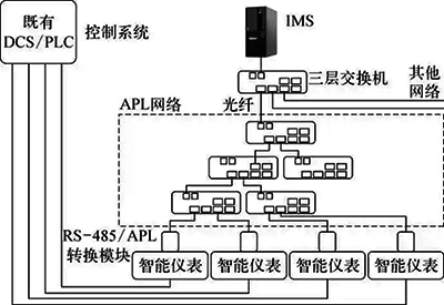 以仪表管理为中心的APL系统架构示意