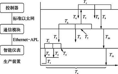 APL控制系统实时性分析模型示意