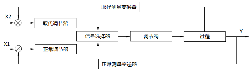 信号选择器位于调节器的输出端的选择系统框图