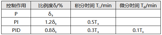 4:1衰减曲线法调节器参数计算表