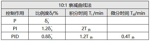 10:1衰减曲线法调节器参数计算表