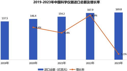 2019到2023年，中国科学仪器进口总额及增长率