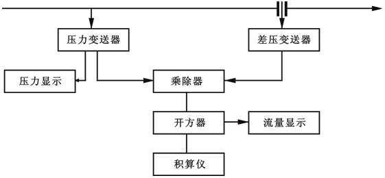 用电动仪表组成的蒸汽流量压力补偿系统