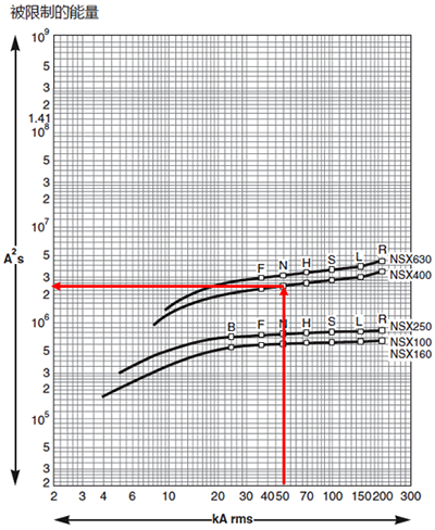 NSX塑壳断路器的允通能量曲线