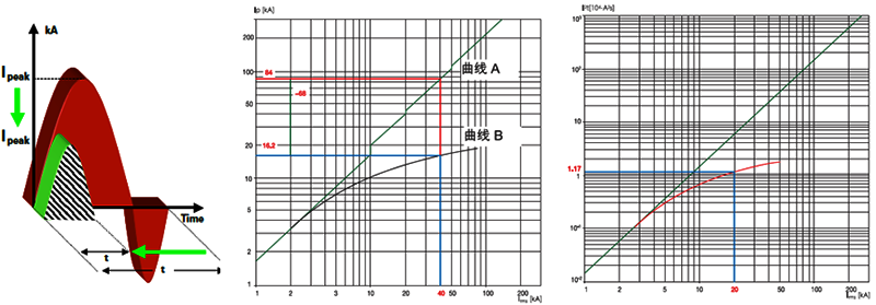 限流之后的电动力和热量对应断路器允通电流和允通能量