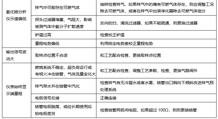 氧化锆分析仪常见故障与处理