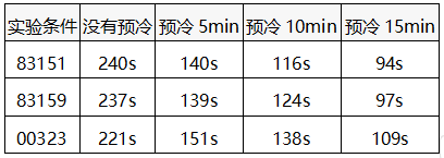 三支标准铂电阻温度计的平衡时间表