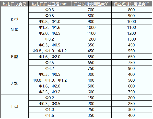 热电偶实际使用温度