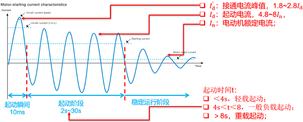 鼠笼式电机的起动和运行特性曲线