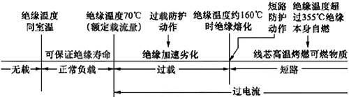 PVC绝缘电缆线路由过载转化为短路引起火灾的过程简示图