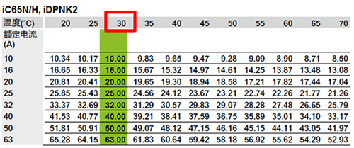 iC65N/H,iDPNK2微断温度降容表(部分)