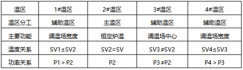 宽温场和中心温场模式