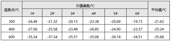 示值偏差实验结果