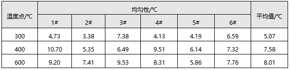 均匀性实验结果